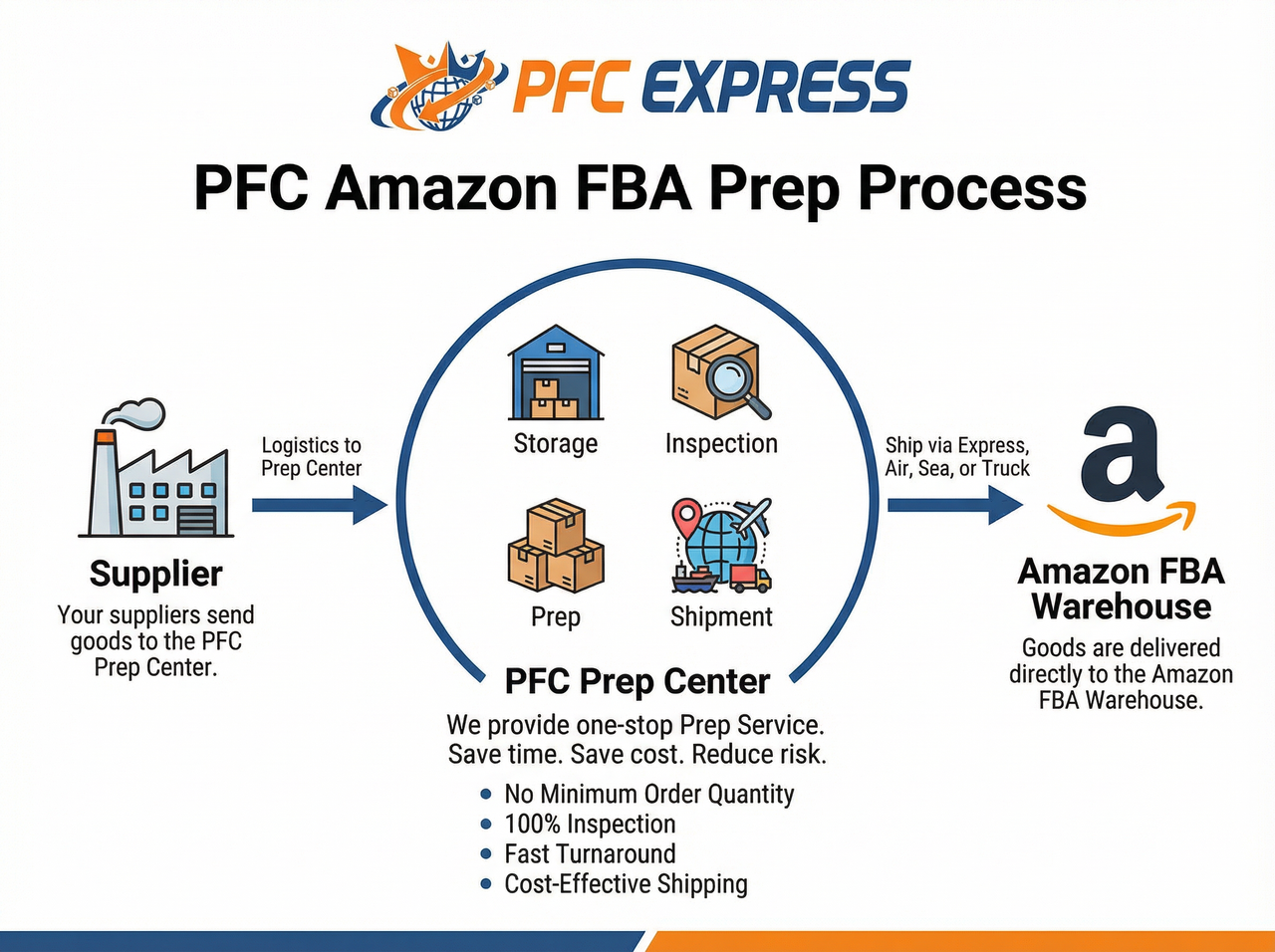 PFC Express Amazon FBA Prep Process Infographic - Complete step-by-step workflow